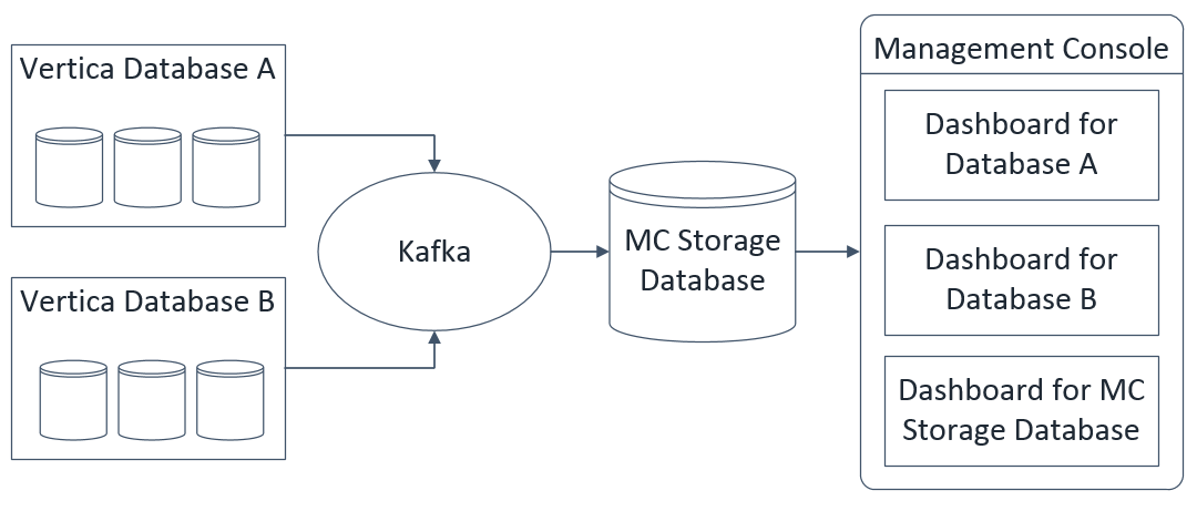 Kafka 将系统数据从两个受监控的数据库流式传输到存储数据库。MC 使用存储数据库为每个受监控的数据库呈现单独的仪表板。另外，MC 始终为 MC 存储数据库呈现仪表板。