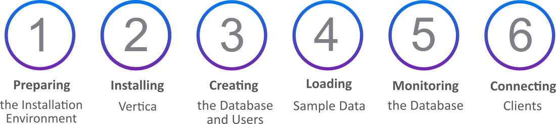 该图表显示了快速入门指南中的六个步骤：准备安装环境、安装 Vertica、创建数据库和用户、加载示例数据、监控数据库和连接客户端