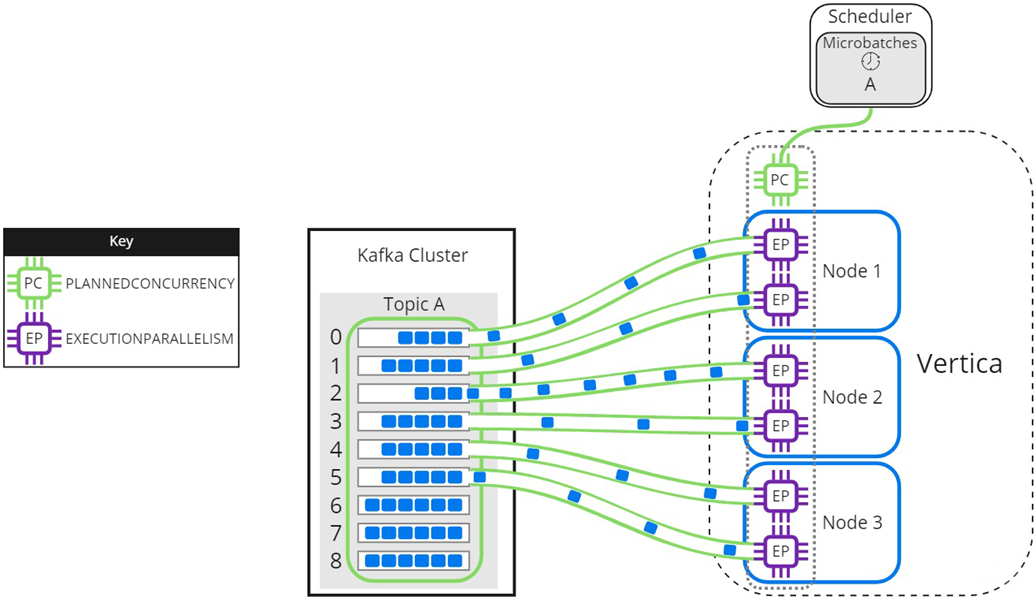 Processing partitions with available threads.