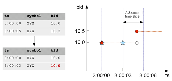 TickStore table with 3-second time slice