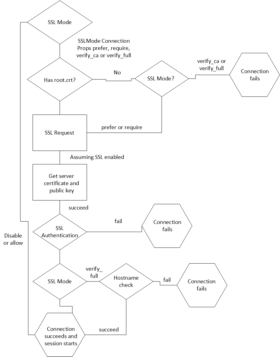 Example ODBC TLS flow