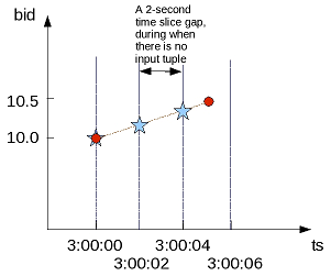 linear interpolation