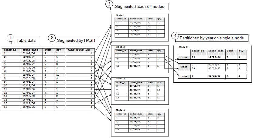 data partition vs segmentation