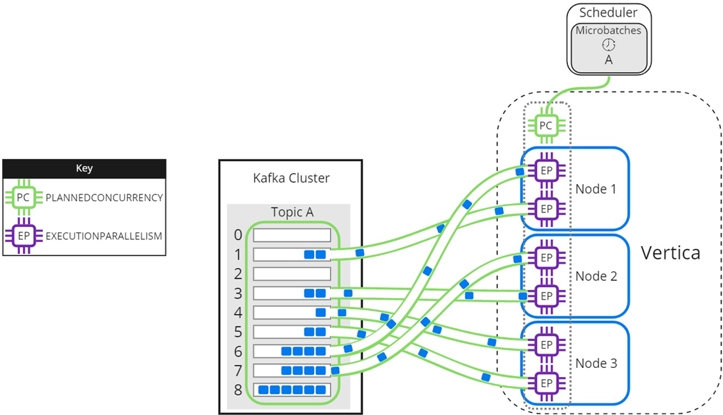 Processing remaining partitions as threads become available.