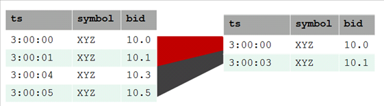 time series aggregate output