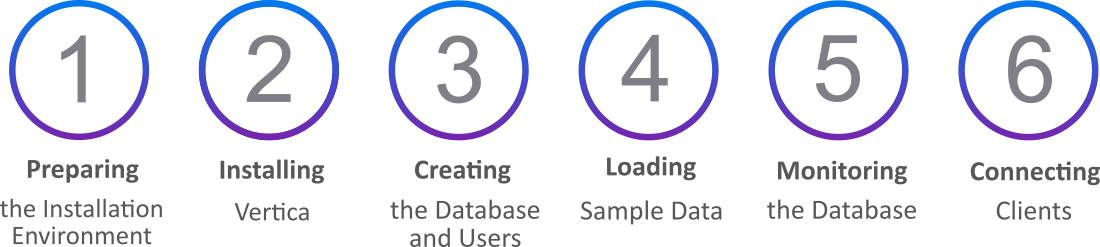 A chart showing the six steps in the quickstart guide: preparing the installation environment, installing OpenText Analytics Database, creating the database and users, loading sample data, monitoring the database, and connecting clients
