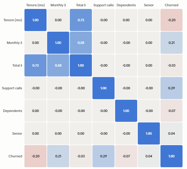 Correlation matrix of numeric churn variables
