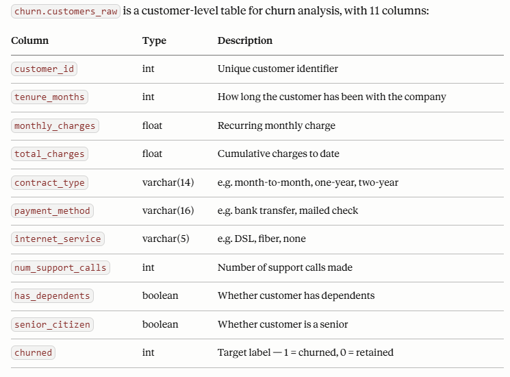 Description of the customer churn dataset table structure