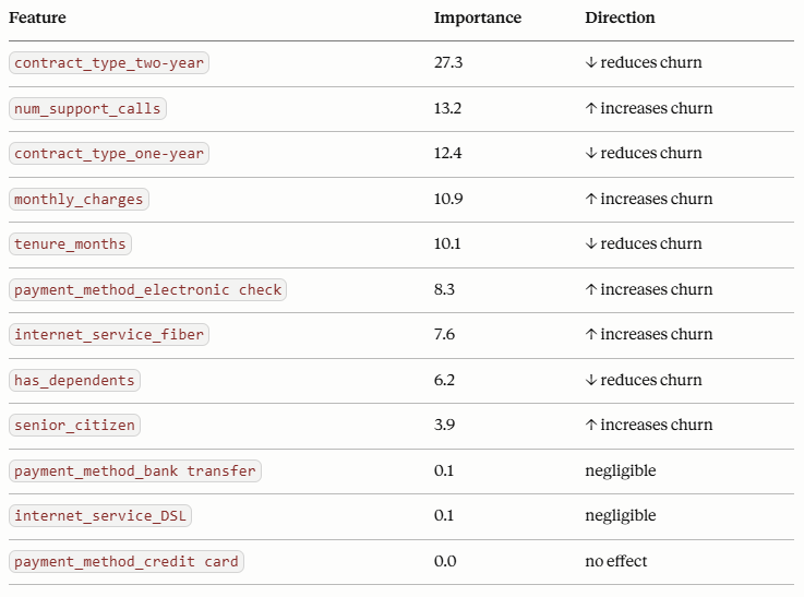 Feature importance generated during churn model training