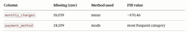 Imputation of missing values in the churn dataset