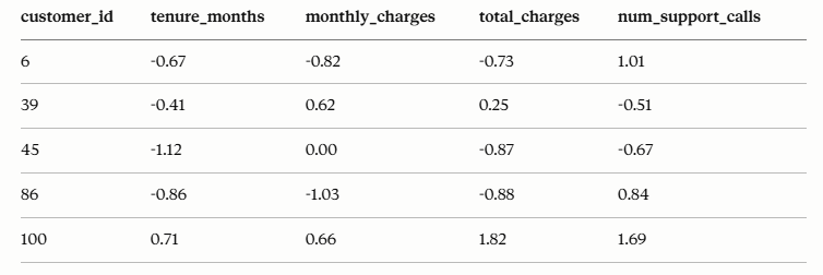 Normalized numeric feature centered around zero