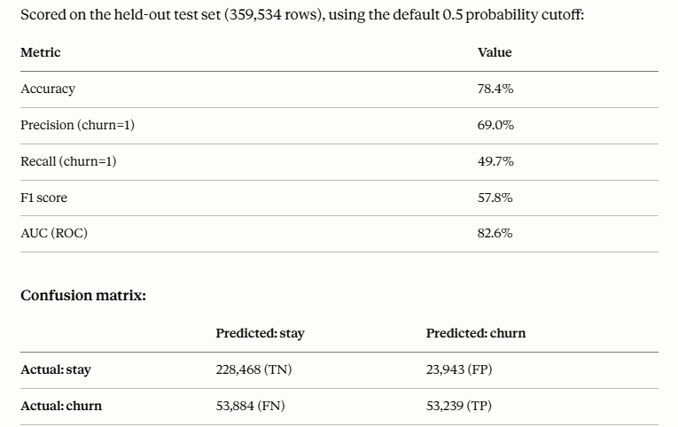 Predictive performance of the churn model on the test dataset