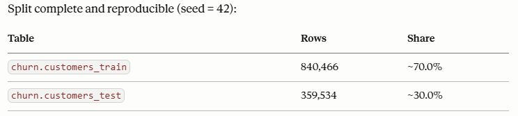 70 percent training and 30 percent test split of the churn dataset